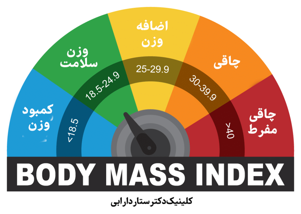 محاسبه دقیق بی ام آی (BMI)