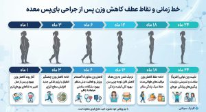 کاهش وزن بعد از جراحی اسلیو معده
