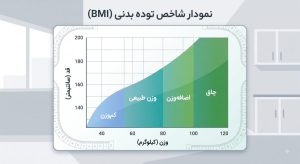 BMI مناسب برای جراحی لاغری چقدر است