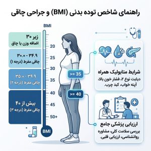 BMI مناسب برای جراحی لاغری چقدره